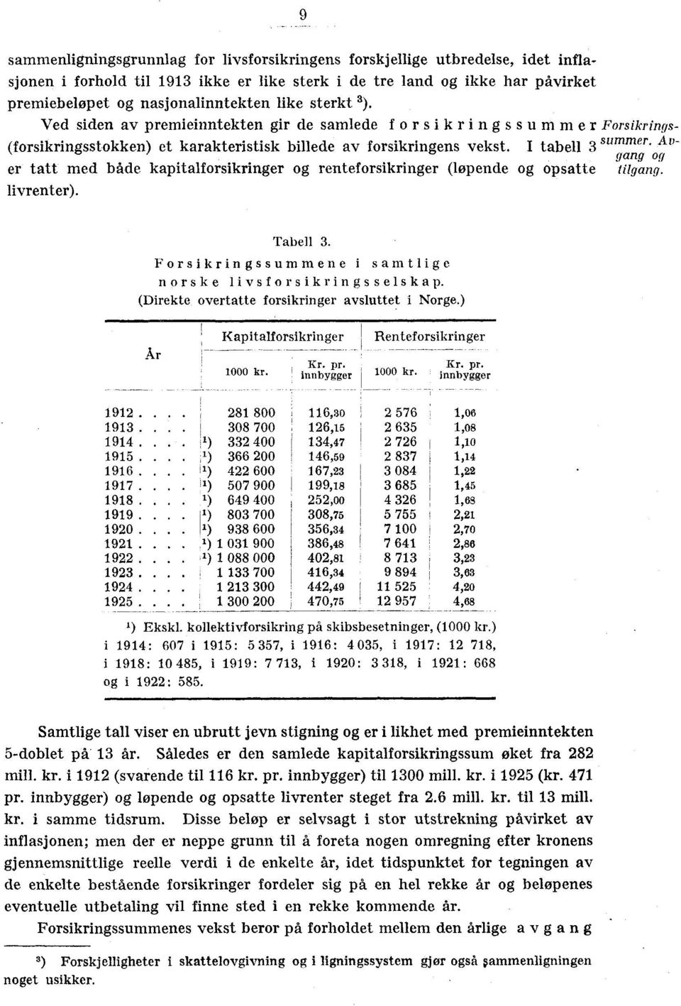 Avgang og er tatt med både kapitalforsikringer og renteforsikringer (løpende og opsatte tilgang. livrenter). Tabell 3. Forsikringssummene i samtlige norske livsforsikringsselskap.