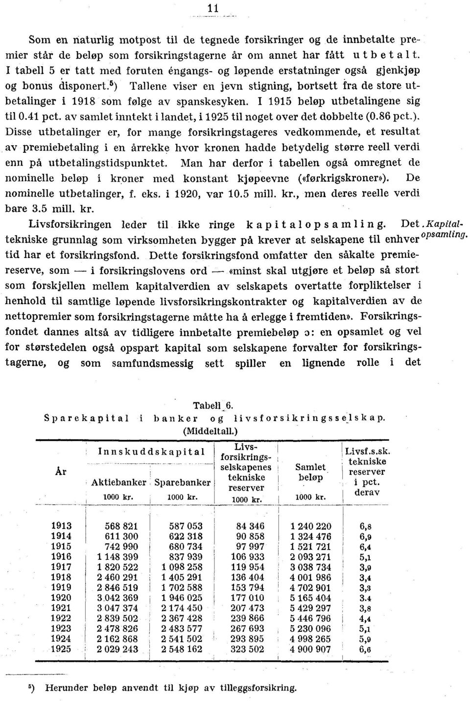 5) Tallene viser en jevn stigning, bortsett fra de store utbetalinger i 1918 som følge av spanskesyken. I 1915 beløp utbetalingene sig til 0.41 pct.