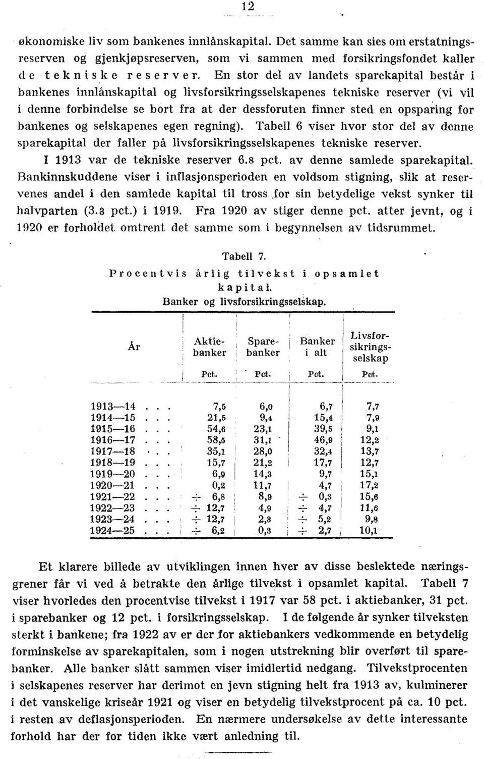 opsparing for bankenes og selskapenes egen regning). Tabell 6 viser hvor stor del av denne sparekapital der faller på livsforsikringsselskapenes tekniske reserver. I 1913 var de tekniske reserver 6.