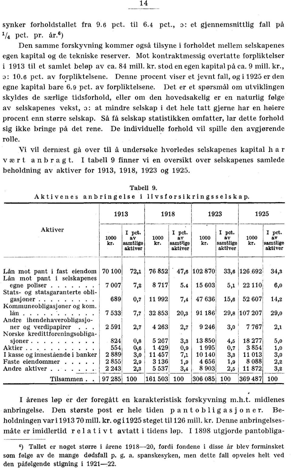 kr. stod en egen kapital på ca. 9 mill. kr., : 10.6 pct. av forpliktelsene.