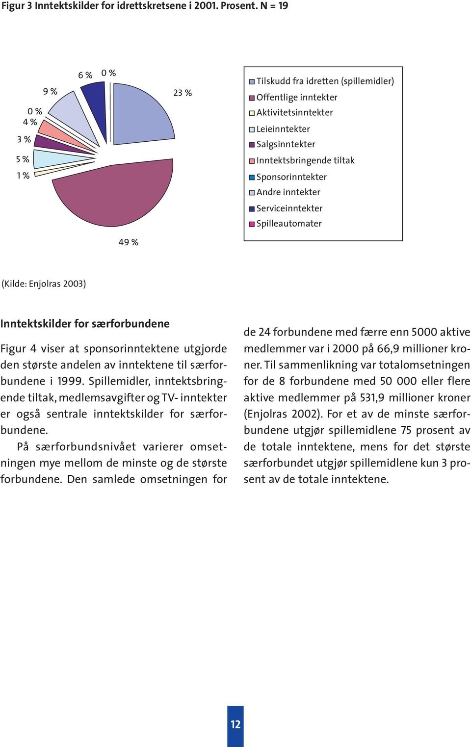 inntekter Serviceinntekter Spilleautomater 49 % (Kilde: Enjolras 23) Inntektskilder for særforbundene Figur 4 viser at sponsorinntektene utgjorde den største andelen av inntektene til særforbundene i