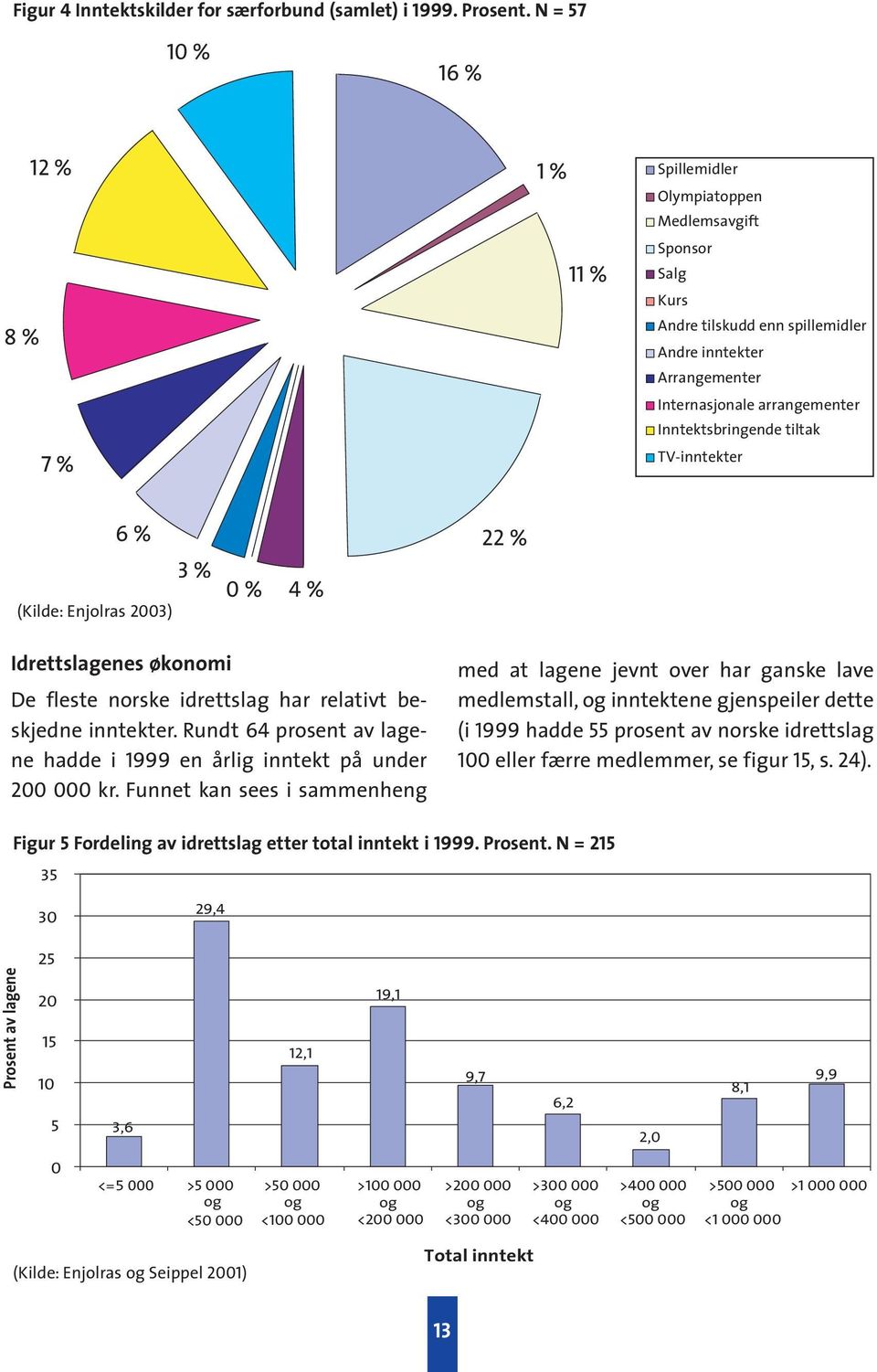 Inntektsbringende tiltak TV-inntekter 6 % 22 % (Kilde: Enjolras 23) 3% % 4 % Idrettslagenes økonomi De fleste norske idrettslag har relativt beskjedne inntekter.