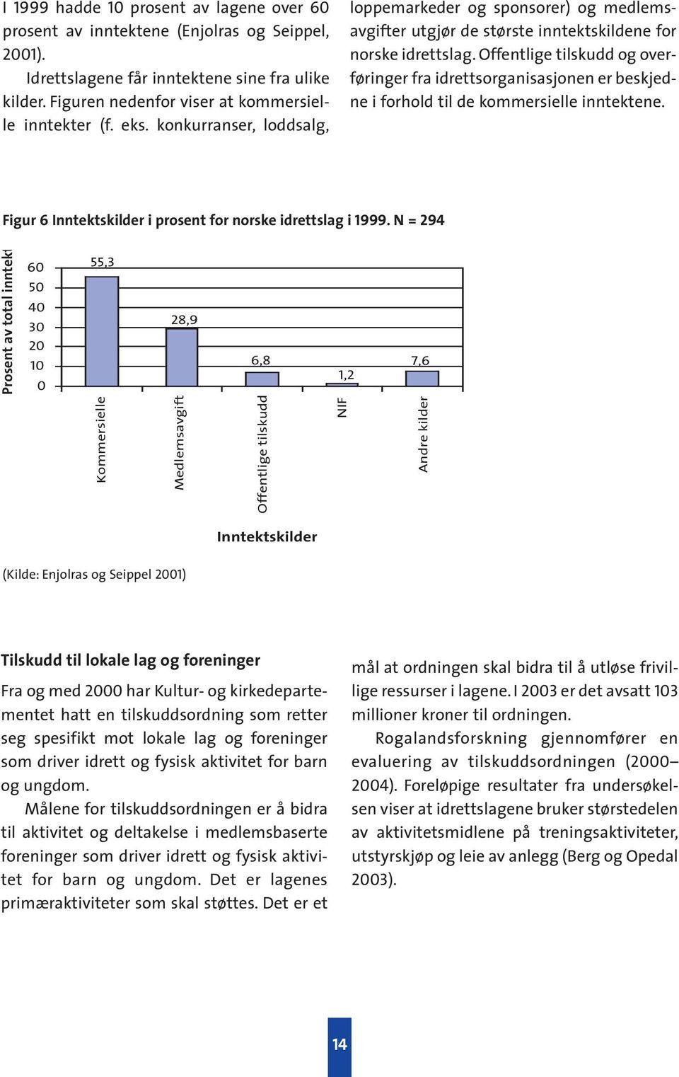 Offentlige tilskudd og overføringer fra idrettsorganisasjonen er beskjedne i forhold til de kommersielle inntektene. Figur 6 Inntektskilder i prosent for norske idrettslag i 1999.