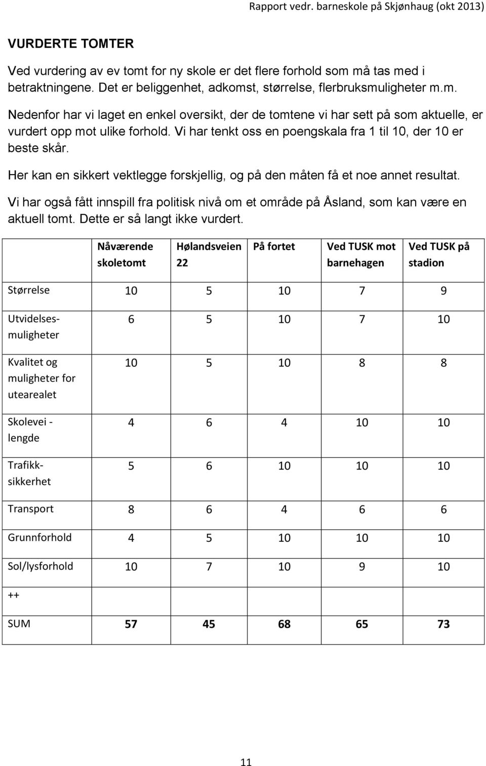 Vi har også fått innspill fra politisk nivå om et område på Åsland, som kan være en aktuell tomt. Dette er så langt ikke vurdert.