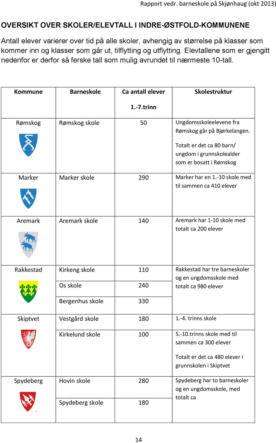 trinn Rømskog Rømskog skole 50 Ungdomsskoleelevene fra Rømskog går på Bjørkelangen. Totalt er det ca 80 barn/ ungdom i grunnskolealder som er bosatt i Rømskog Marker Marker skole 290 Marker har en 1.