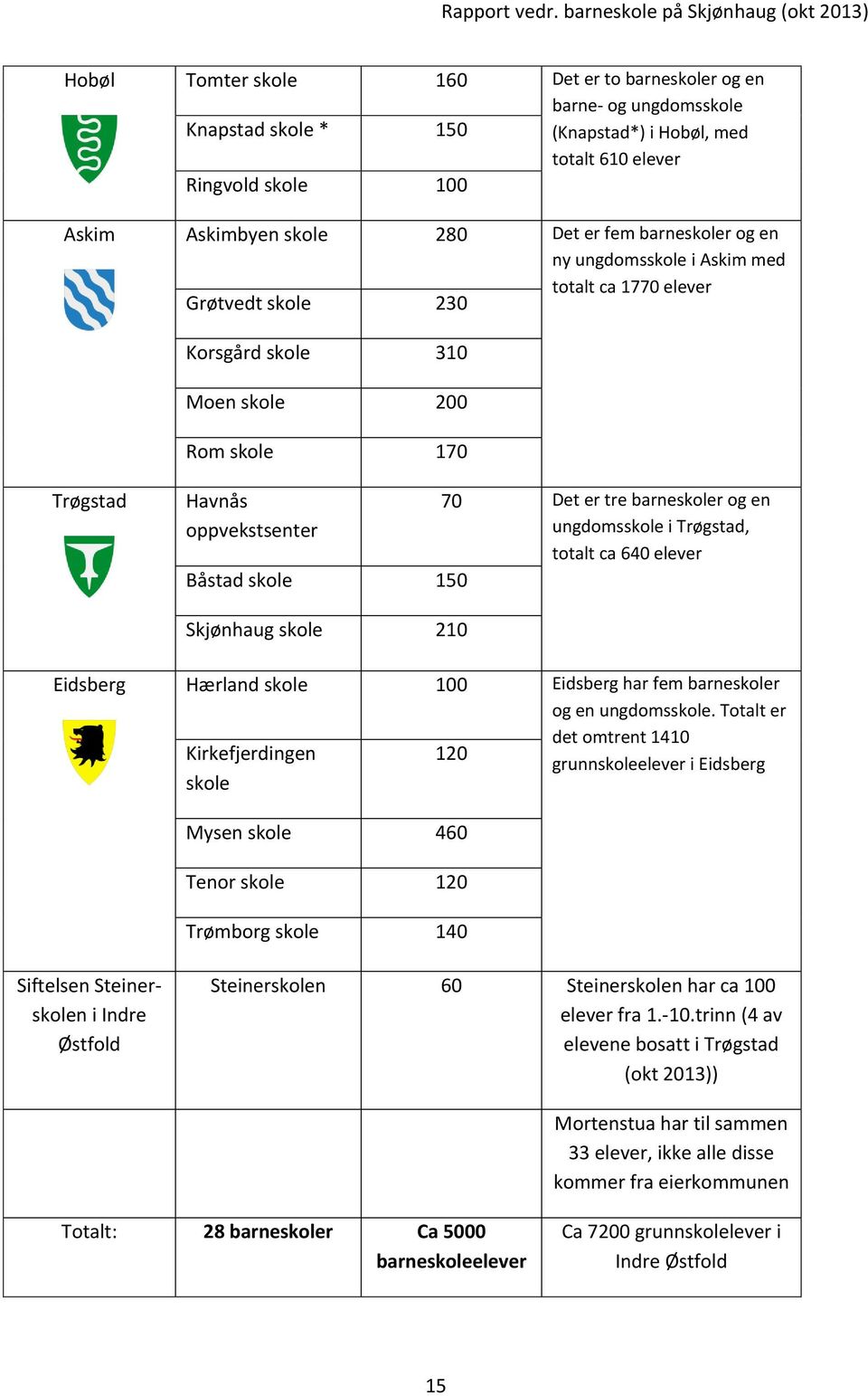 barneskoler og en ungdomsskole i Trøgstad, totalt ca 640 elever Skjønhaug skole 210 Eidsberg Hærland skole 100 Eidsberg har fem barneskoler og en ungdomsskole.