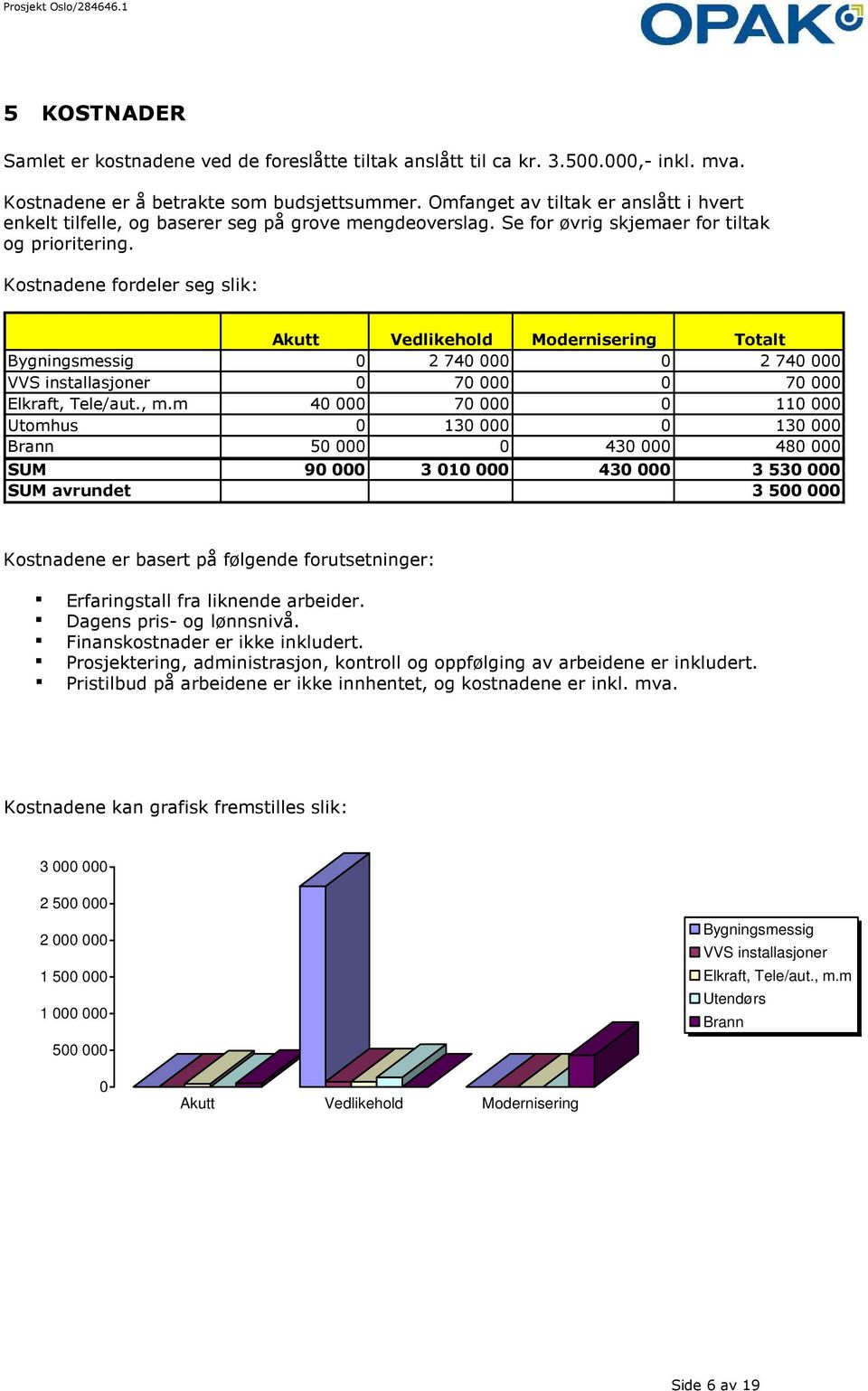 Kostnadene fordeler seg slik: Akutt Vedlikehold Modernisering Totalt Bygningsmessig 0 2 740 000 0 2 740 000 VVS installasjoner 0 70 000 0 70 000 Elkraft, Tele/aut., m.