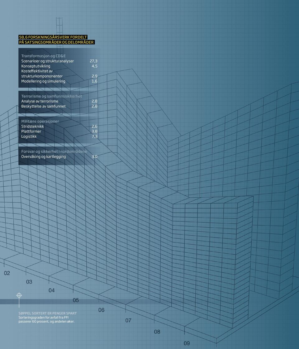 av terrorisme 2,8 Beskyttelse av samfunnet 2,8 Militære operasjoner Stridsteknikk 2,6 Plattformer 3,8 Logistikk 7,3 Forsvar og sikkerhet i