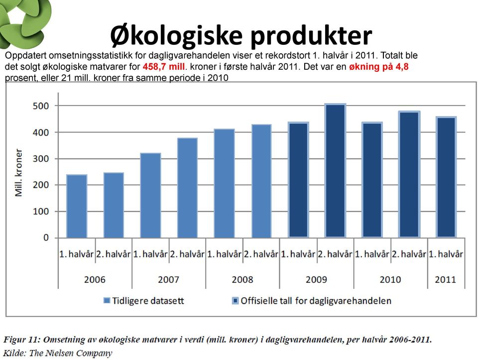 Totalt ble det solgt økologiske matvarer for 458,7 mill.