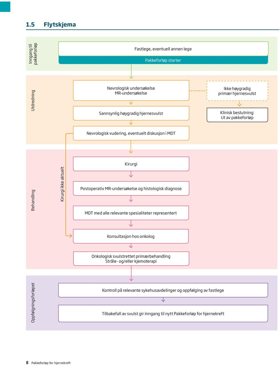 MR-undersøkelse og histologisk diagnose MDT med alle relevante spesialiteter representert Konsultasjon hos onkolog Onkologisk svulstrettet primærbehandling Stråle- og/eller