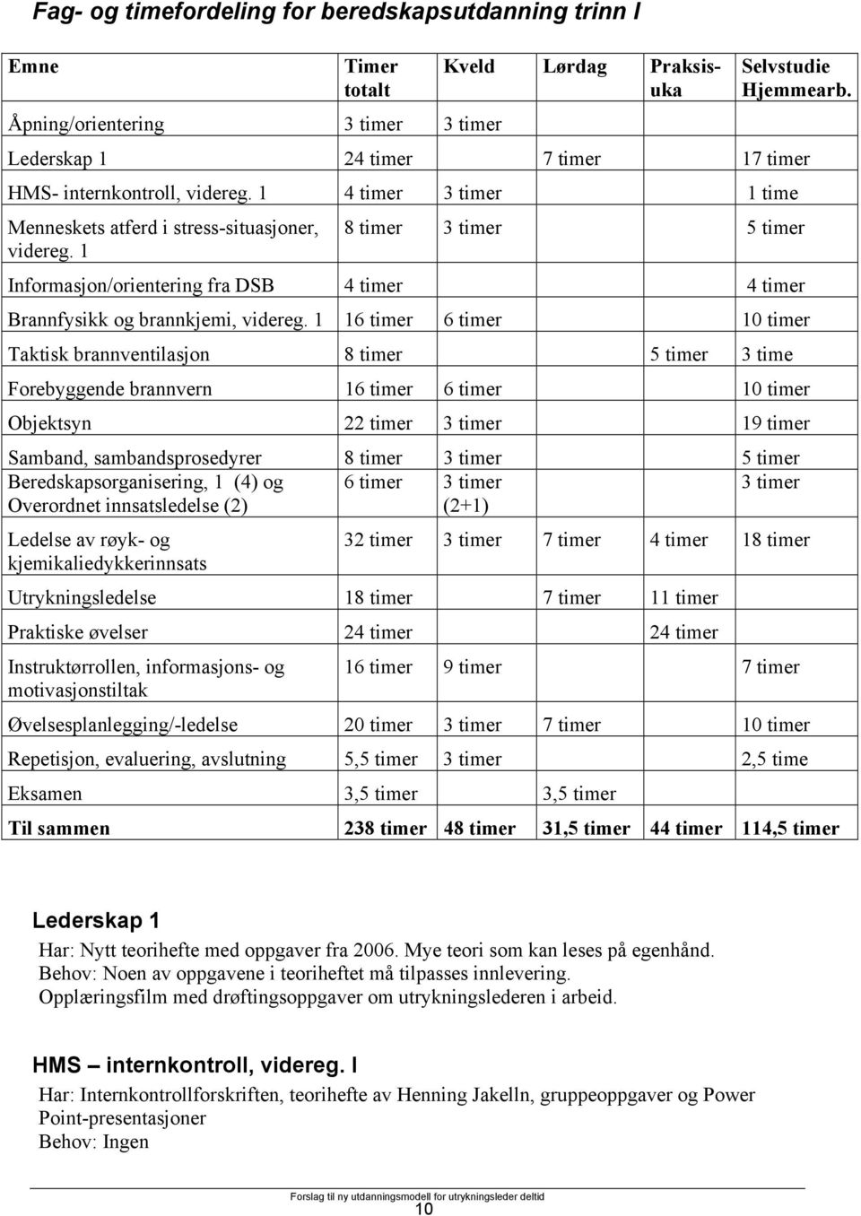 1 8 timer 3 timer 5 timer Informasjon/orientering fra DSB 4 timer 4 timer Brannfysikk og brannkjemi, videreg.