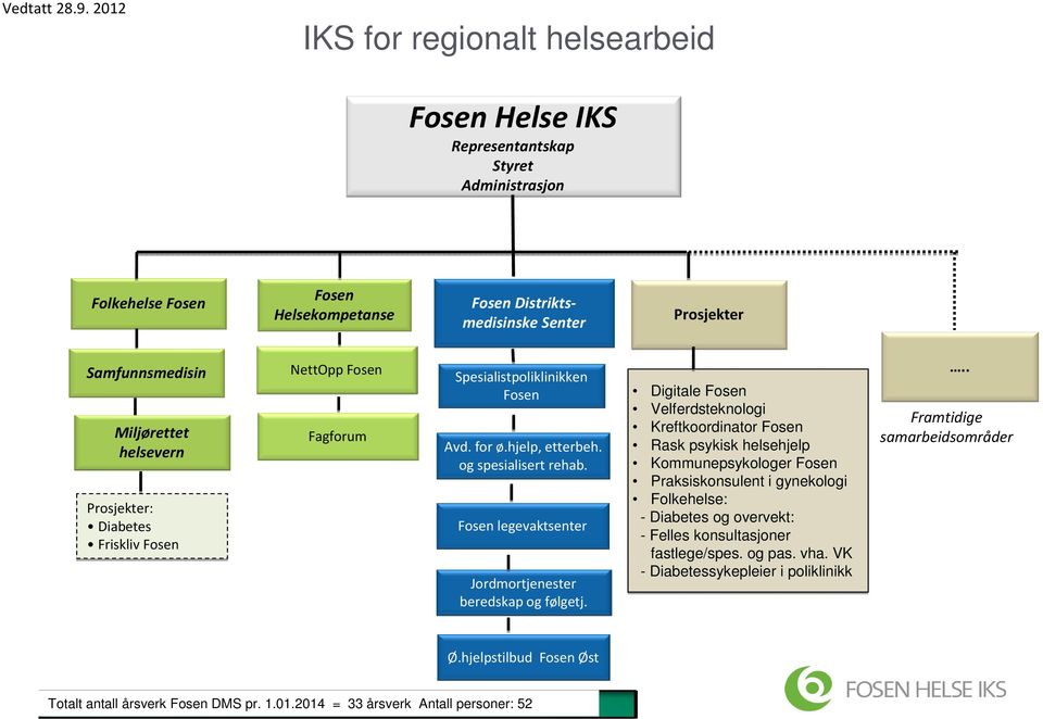 Miljørettet helsevern Prosjekter: Diabetes Friskliv Fosen NettOpp Fosen Fagforum Spesialistpoliklinikken Fosen Avd. for ø.hjelp, etterbeh. og spesialisert rehab.