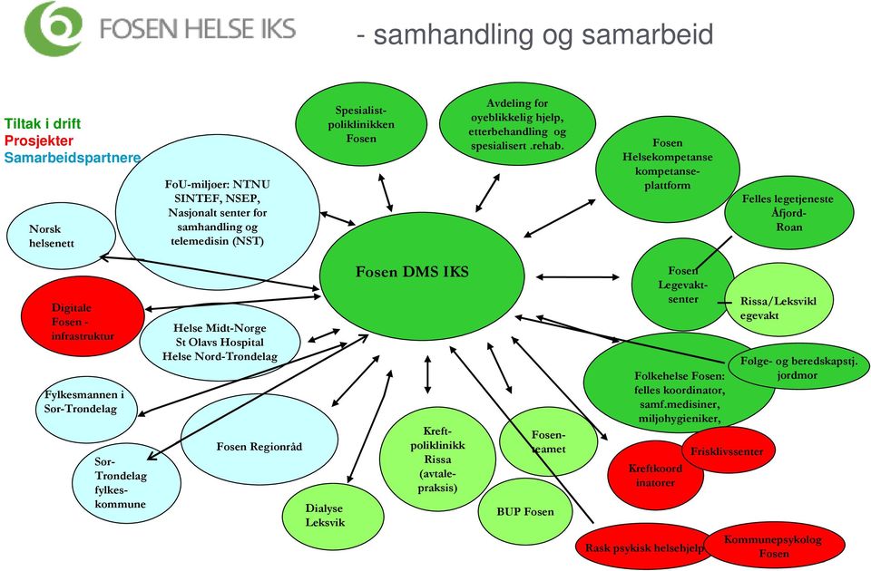 Fosen Helsekompetanse kompetanseplattform Felles legetjeneste Åfjord- Roan Digitale Fosen - infrastruktur Fylkesmannen i Sør-Trøndelag Fosenteamet Sør- Trøndelag fylkeskommune Helse Midt-Norge St