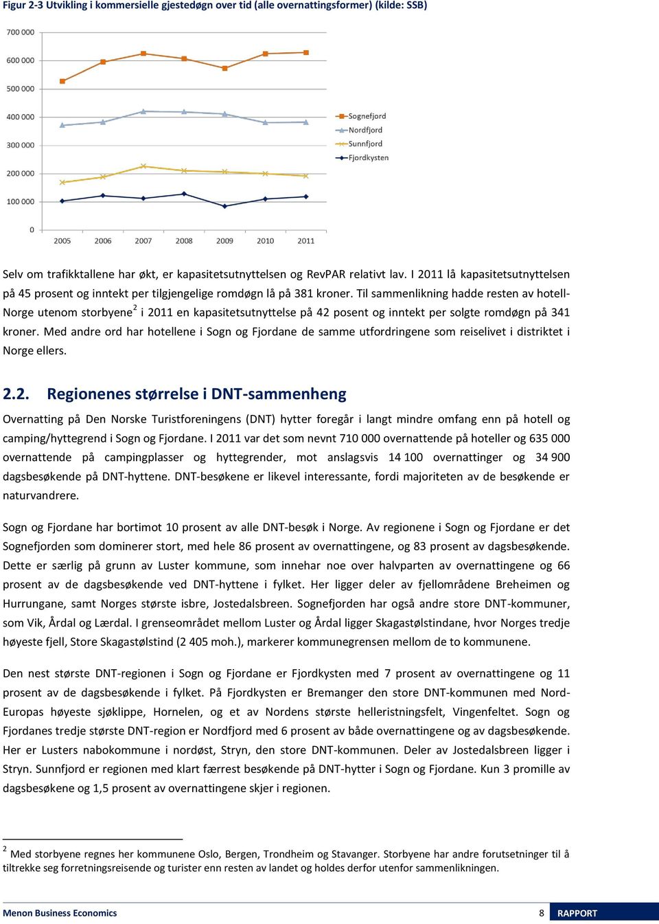 Til sammenlikning hadde resten av hotell- Norge utenom storbyene 2 i 2011 en kapasitetsutnyttelse på 42 posent og inntekt per solgte romdøgn på 341 kroner.