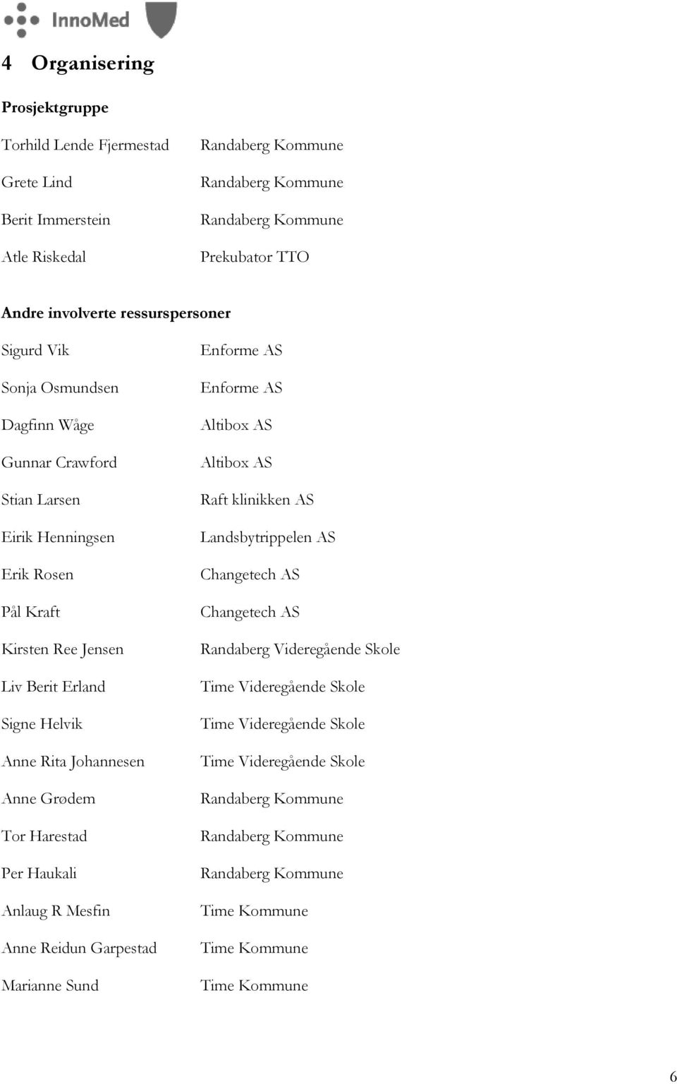 Anne Grødem Tor Harestad Per Haukali Anlaug R Mesfin Anne Reidun Garpestad Marianne Sund Enforme AS Enforme AS Altibox AS Altibox AS Raft klinikken AS Landsbytrippelen AS Changetech AS