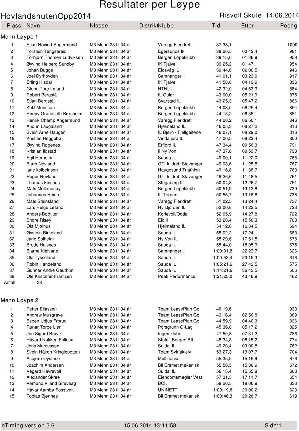 Menn 23 til 34 år Samnanger il 41:01,1 03:23,0 917 7 Erling Hisdal M3 Menn 23 til 34 år IK Tjalve 41:58,0 04:19,9 896 8 Glenn Tore Løland M3 Menn 23 til 34 år NTNUI 42:32,0 04:53,9 884 9 Robert