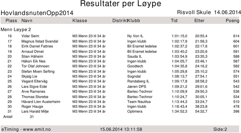 23 til 34 år Ingen klubb 1:04:05,7 23:46,1 587 22 Tor Olaf Johnsen M3 Menn 23 til 34 år Goodtech 1:04:35,8 24:16,2 582 23 Stefan Moen Søfting M3 Menn 23 til 34 år Ingen klubb 1:05:29,8 25:10,2 574 24