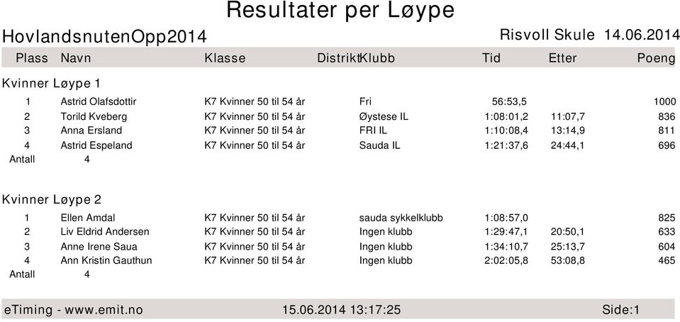 til 54 år sauda sykkelklubb 1:08:57,0 825 2 Liv Eldrid Andersen K7 Kvinner 50 til 54 år Ingen klubb 1:29:47,1 20:50,1 633 3 Anne Irene Saua K7 Kvinner 50 til 54 år