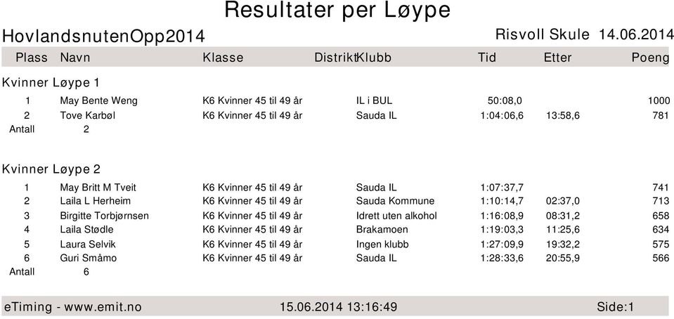 Kvinner 45 til 49 år Idrett uten alkohol 1:16:08,9 08:31,2 658 4 Laila Stødle K6 Kvinner 45 til 49 år Brakamoen 1:19:03,3 11:25,6 634 5 Laura Selvik K6 Kvinner