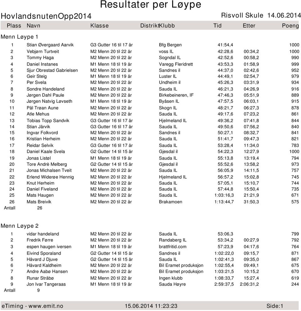 44:49,1 02:54,7 979 7 Per Svela M2 Menn 20 til 22 år Undheim il 45:26,3 03:31,9 934 8 Sondre Handeland M2 Menn 20 til 22 år 46:21,3 04:26,9 916 9 Jørgen Dahl Paule M2 Menn 20 til 22 år Birkebeineren,