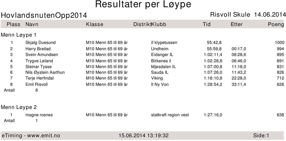 11:18,0 831 6 Nils Øystein Aarthun M10 Menn 65 til 69 år 1:07:26,0 11:43,2 826 7 Terje Herfindal M10 Menn 65 til 69 år Viking 1:18:10,8 22:28,0 712 8 Emil Risvoll M10 Menn