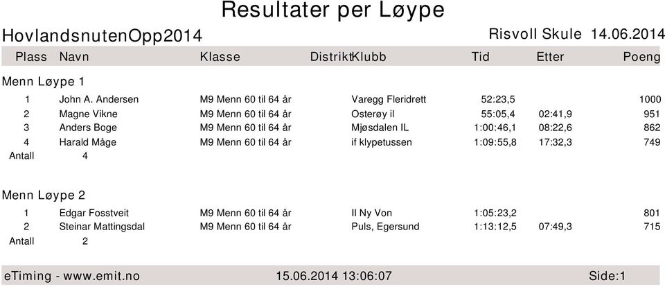 951 3 Anders Boge M9 Menn 60 til 64 år Mjøsdalen IL 1:00:46,1 08:22,6 862 4 Harald Måge M9 Menn 60 til 64 år if