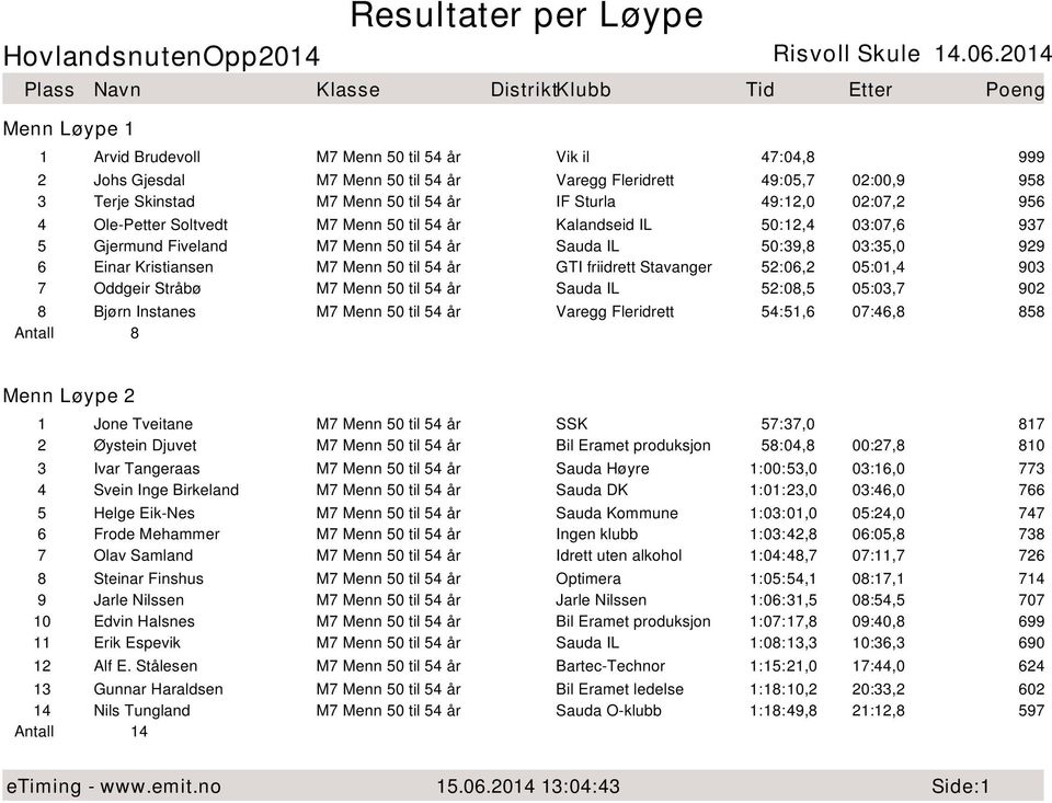 Stavanger 52:06,2 05:01,4 903 7 Oddgeir Stråbø M7 Menn 50 til 54 år 52:08,5 05:03,7 902 8 Bjørn Instanes M7 Menn 50 til 54 år Varegg Fleridrett 54:51,6 07:46,8 858 Antall 8 1 Jone Tveitane M7 Menn 50