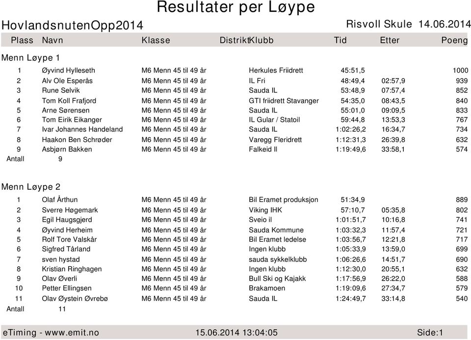 13:53,3 767 7 Ivar Johannes Handeland M6 Menn 45 til 49 år 1:02:26,2 16:34,7 734 8 Haakon Ben Schrøder M6 Menn 45 til 49 år Varegg Fleridrett 1:12:31,3 26:39,8 632 9 Asbjørn Bakken M6 Menn 45 til 49