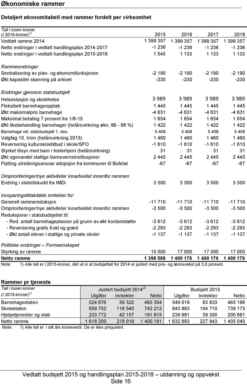 økonomifunksjonen -2 190-2 190-2 190-2 190 Økt kapasitet skanning på arkivet -230-230 -230-230 Endringer gjennom statsbudsjett Helsestasjon og skolehelse 3 989 3 989 3 989 3 989 Fleksibelt