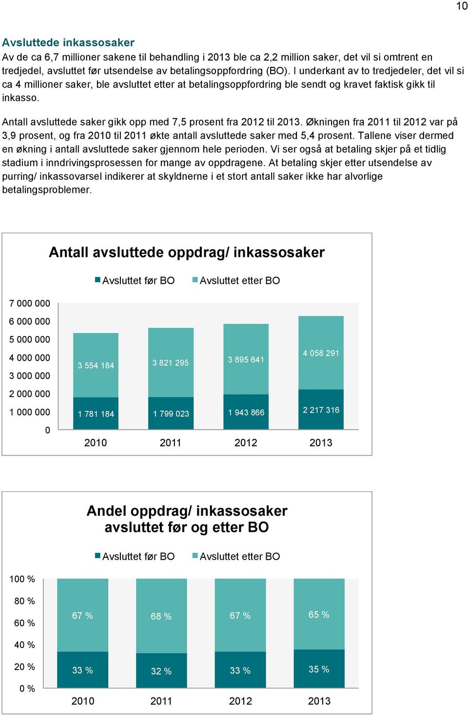 Antall avsluttede saker gikk opp med 7,5 prosent fra til. Økningen fra til var på 3,9 prosent, og fra til økte antall avsluttede saker med 5,4 prosent.