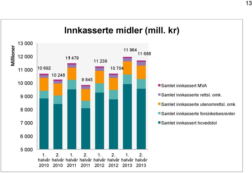 11 964 11 688 Samlet innkassert MVA 9 000 Samlet innkasserte rettsl. omk.