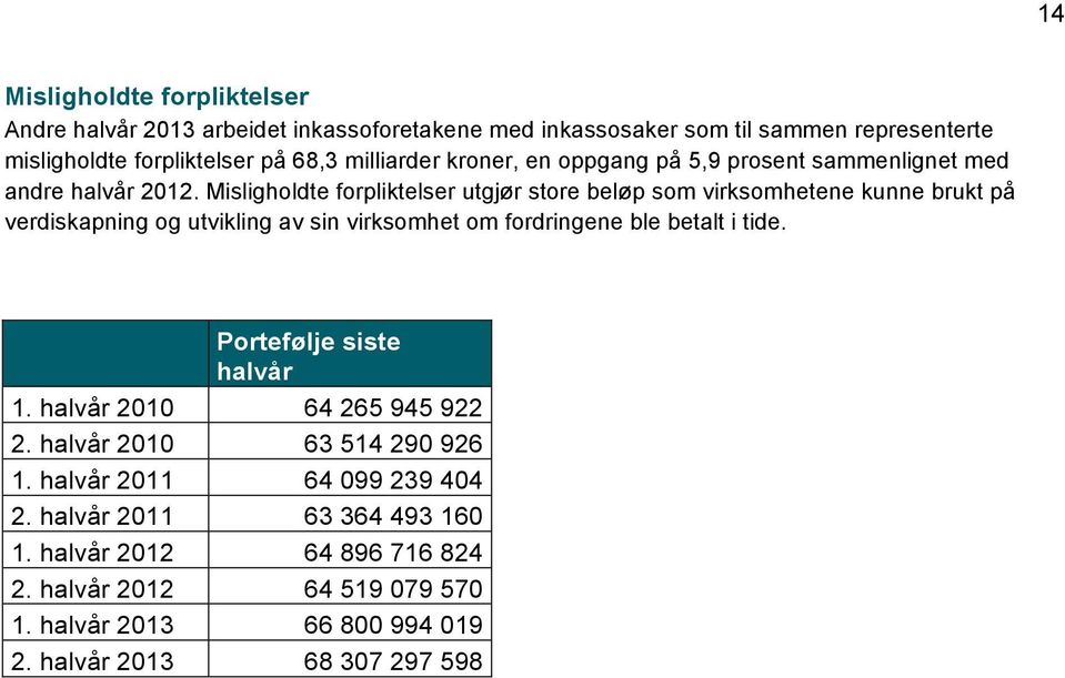 Misligholdte forpliktelser utgjør store beløp som virksomhetene kunne brukt på verdiskapning og utvikling av sin virksomhet om