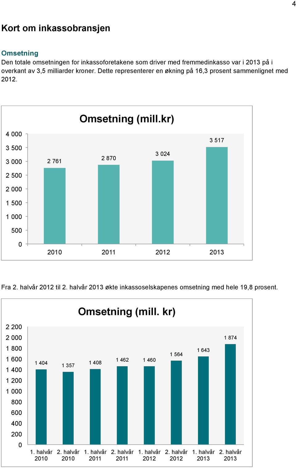 kr) 4 000 3 500 3 000 2 761 2 870 3 024 3 517 2 500 2 000 1 500 1 000 500 0 Fra til økte inkassoselskapenes omsetning med hele