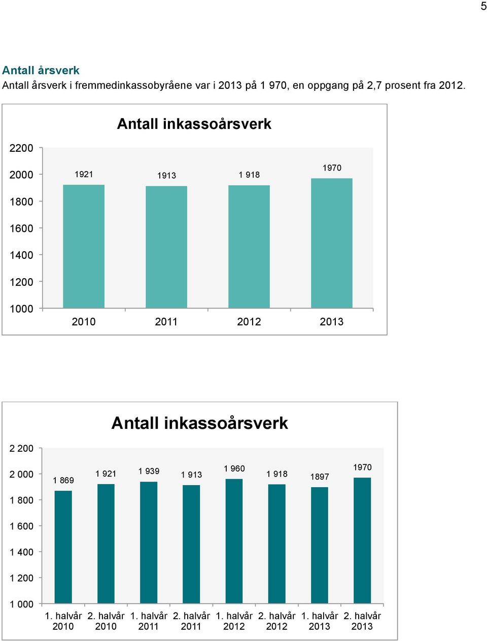 2200 Antall inkassoårsverk 2000 1921 1913 1 918 1970 1800 1600 1400 1200