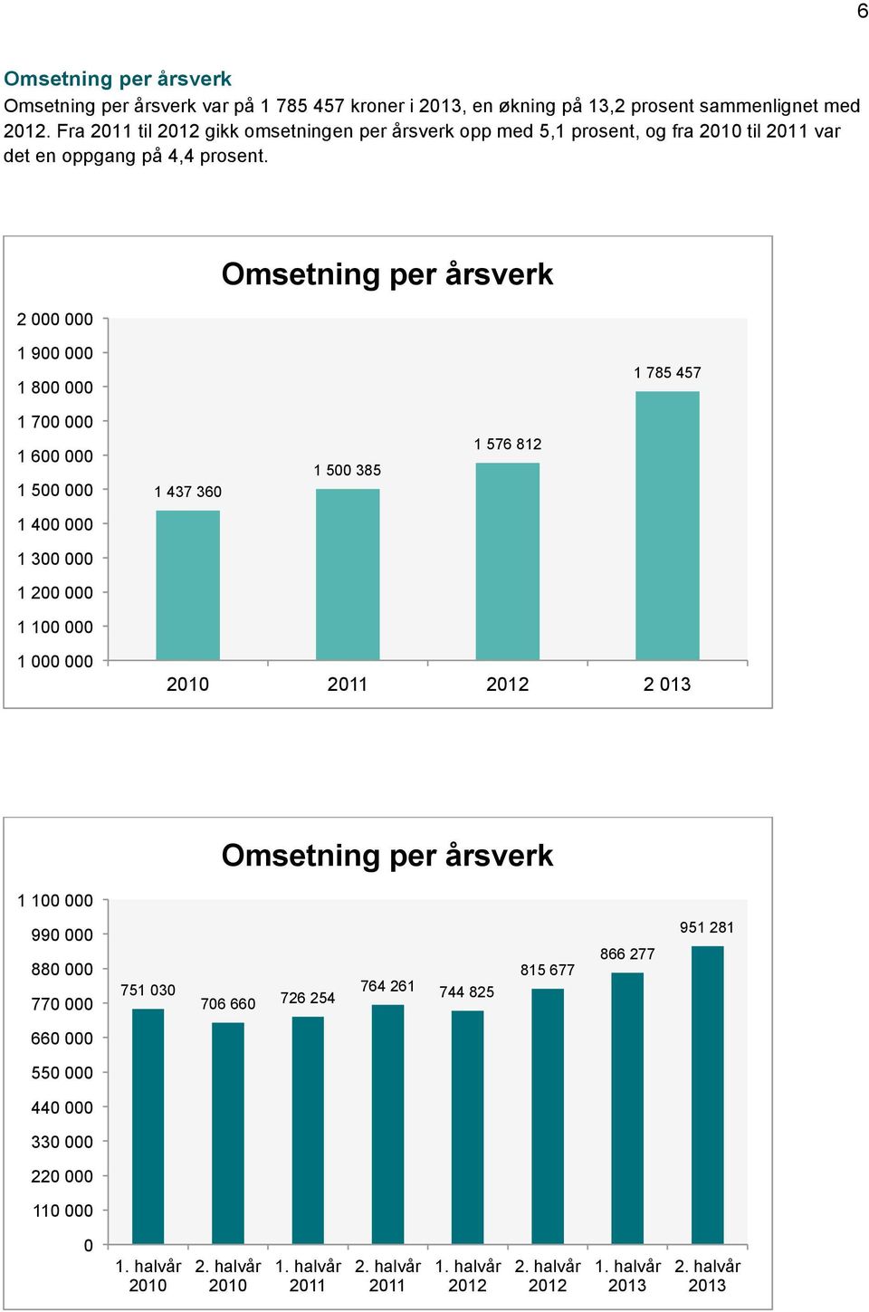 2 000 000 Omsetning per årsverk 1 900 000 1 800 000 1 785 457 1 700 000 1 600 000 1 500 000 1 437 360 1 500 385 1 576 812 1 400 000 1 300 000