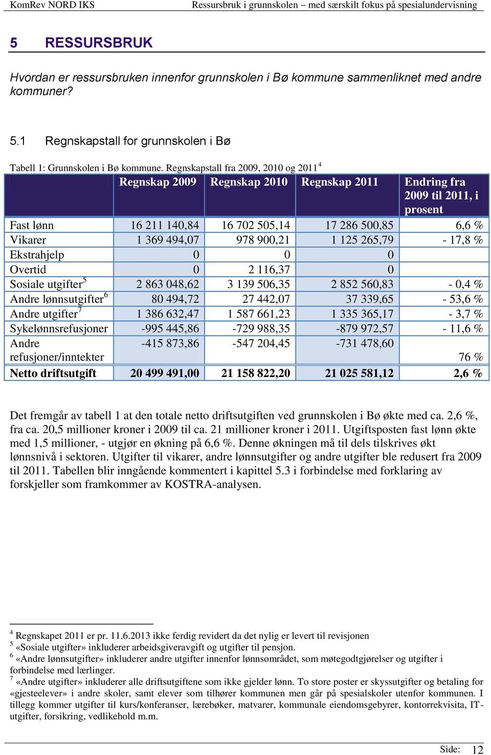 978 900,21 1 125 265,79-17,8 % Ekstrahjelp 0 0 0 Overtid 0 2 116,37 0 Sosiale utgifter 5 2 863 048,62 3 139 506,35 2 852 560,83-0,4 % Andre lønnsutgifter 6 80 494,72 27 442,07 37 339,65-53,6 % Andre