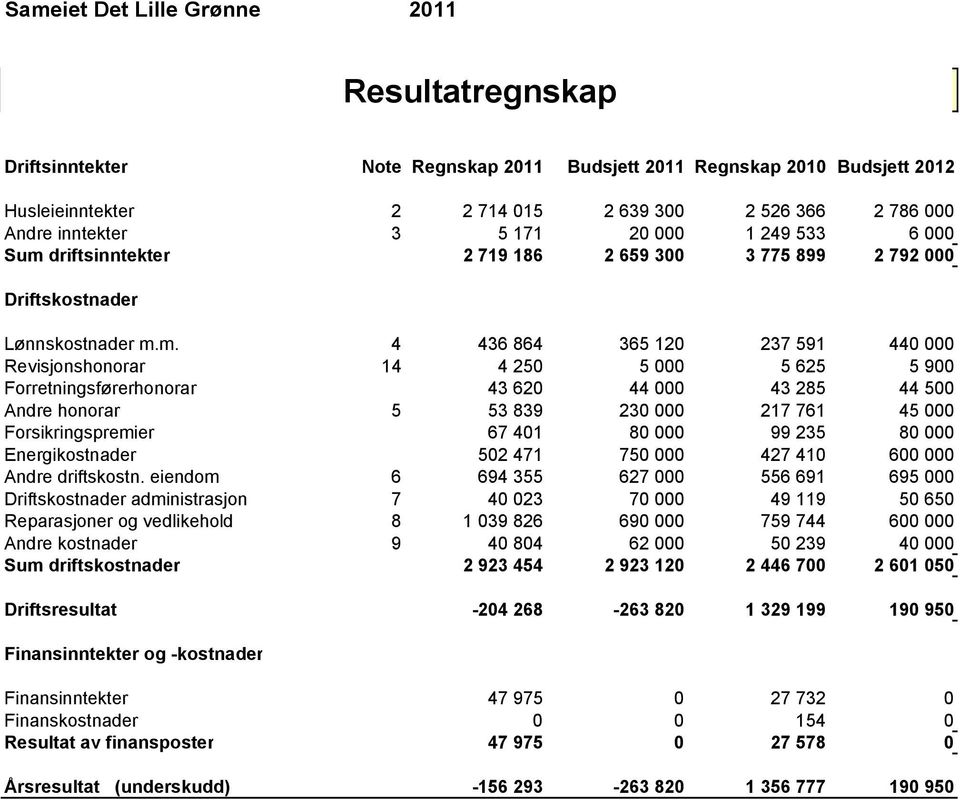 driftsinntekter 2 719 186 2 659 300 3 775 899 2 792 000 Driftskostnader Lønnskostnader m.