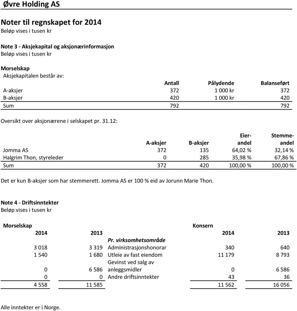 12: Eier- Stemme- A-aksjer B-aksjer andel andel Jomma AS 372 135 64,02 % 32,14 % Halgrim Thon, styreleder 0 285 35,98 % 67,86 % Sum 372 420 100,00 % 100,00 % Det er kun B-aksjer som har