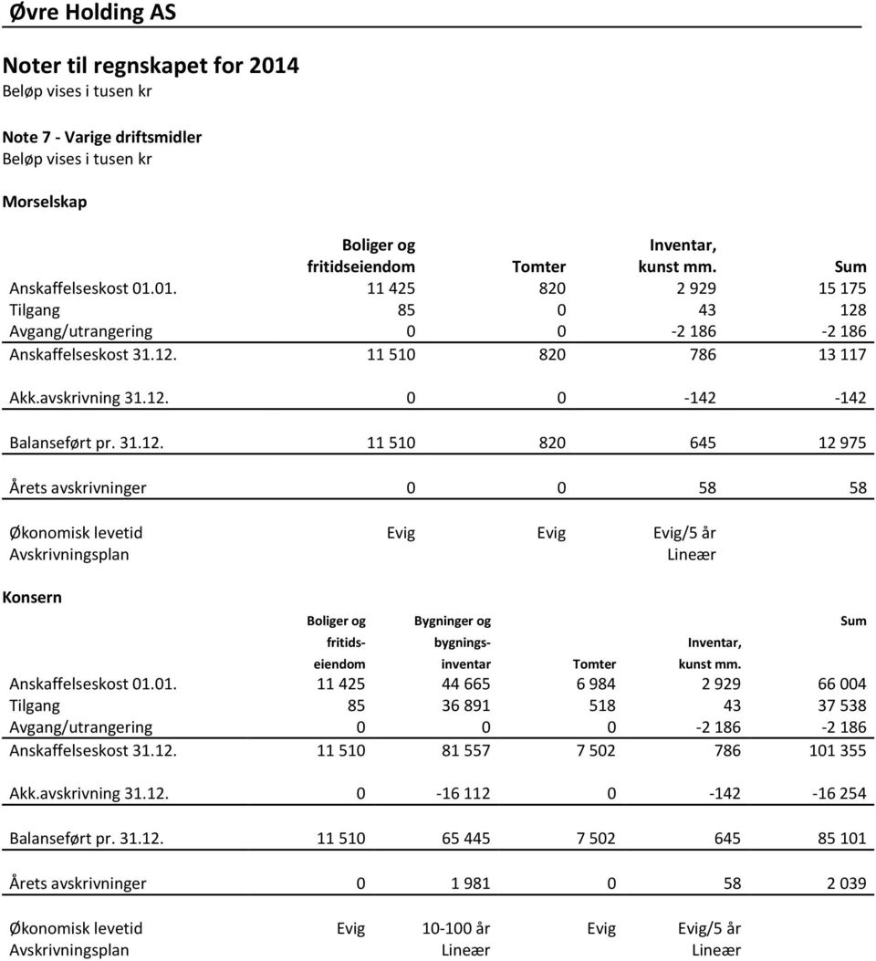 Avgang/utrangering 0 0-2 186-2 186 Anskaffelseskost 31.12.