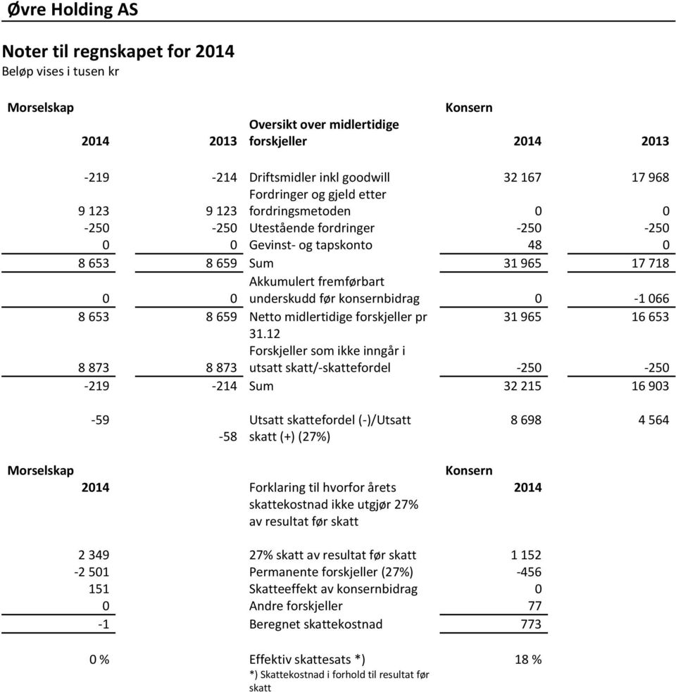 12 Forskjeller som ikke inngår i 8 873 8 873 utsatt skatt/-skattefordel -250-250 -219-214 Sum 32 215 16 903-59 -58 Utsatt skattefordel (-)/Utsatt skatt (+) (27%) 8 698 4 564 2014 Forklaring til