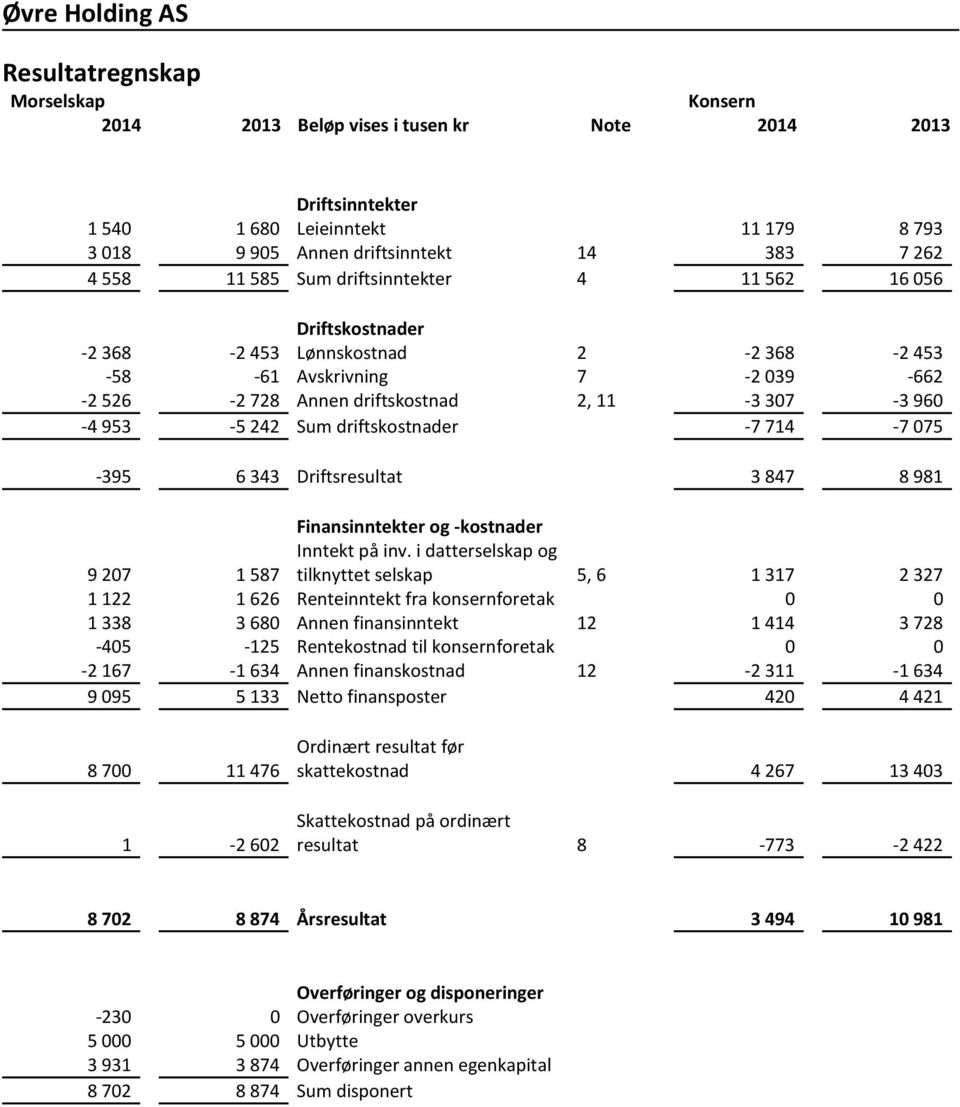 Driftsresultat 3 847 8 981 Finansinntekter og -kostnader 9 207 1 587 Inntekt på inv.