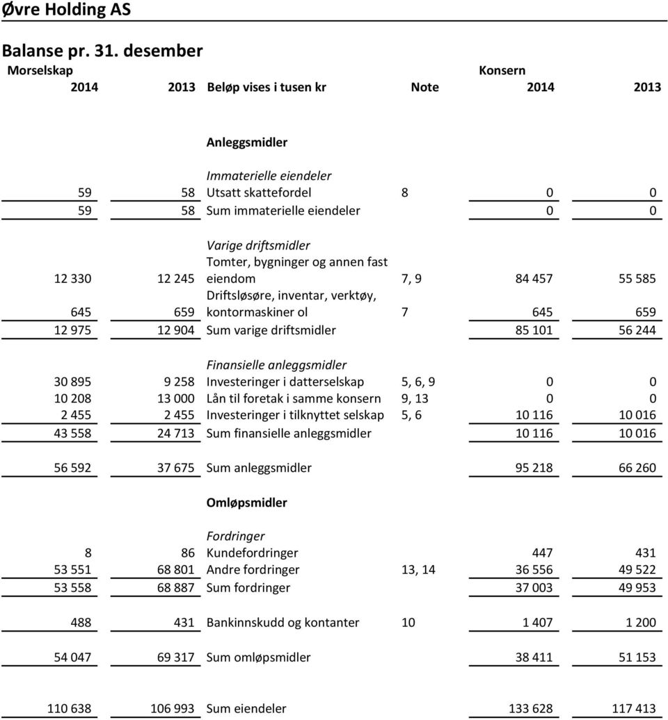 annen fast eiendom 7, 9 84 457 55 585 645 659 Driftsløsøre, inventar, verktøy, kontormaskiner ol 7 645 659 12 975 12 904 Sum varige driftsmidler 85 101 56 244 Finansielle anleggsmidler 30 895 9 258