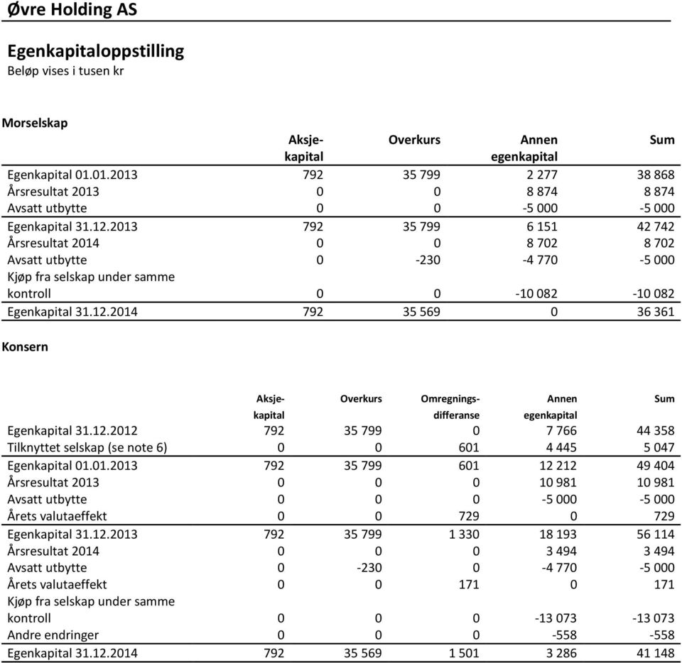 2014 792 35 569 0 36 361 Aksje- Overkurs Omregnings- Annen Sum kapital differanse egenkapital Egenkapital 31.12.