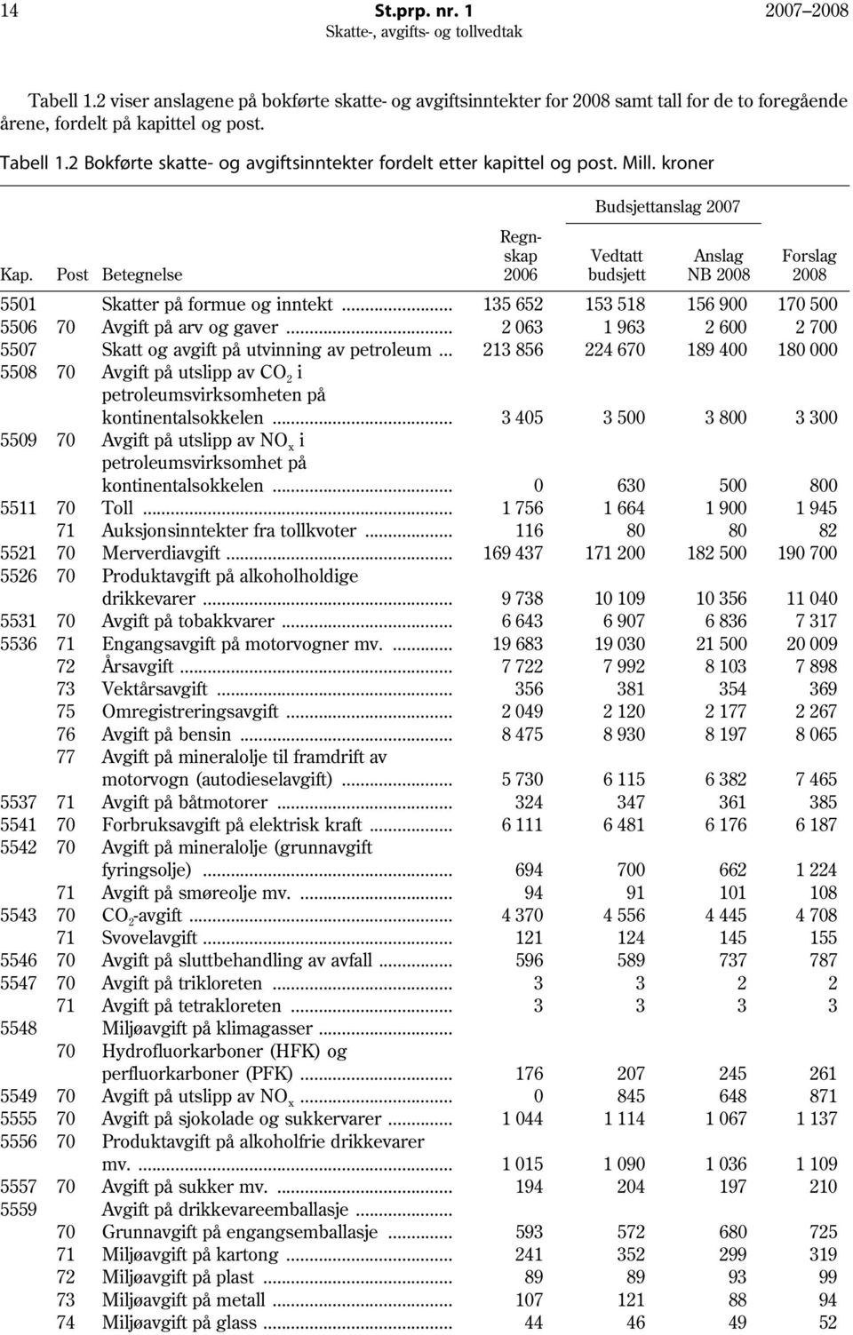 .. 135 652 153 518 156 900 170 500 5506 70 Avgift på arv og gaver... 2 063 1 963 2 600 2 700 5507 Skatt og avgift på utvinning av petroleum.