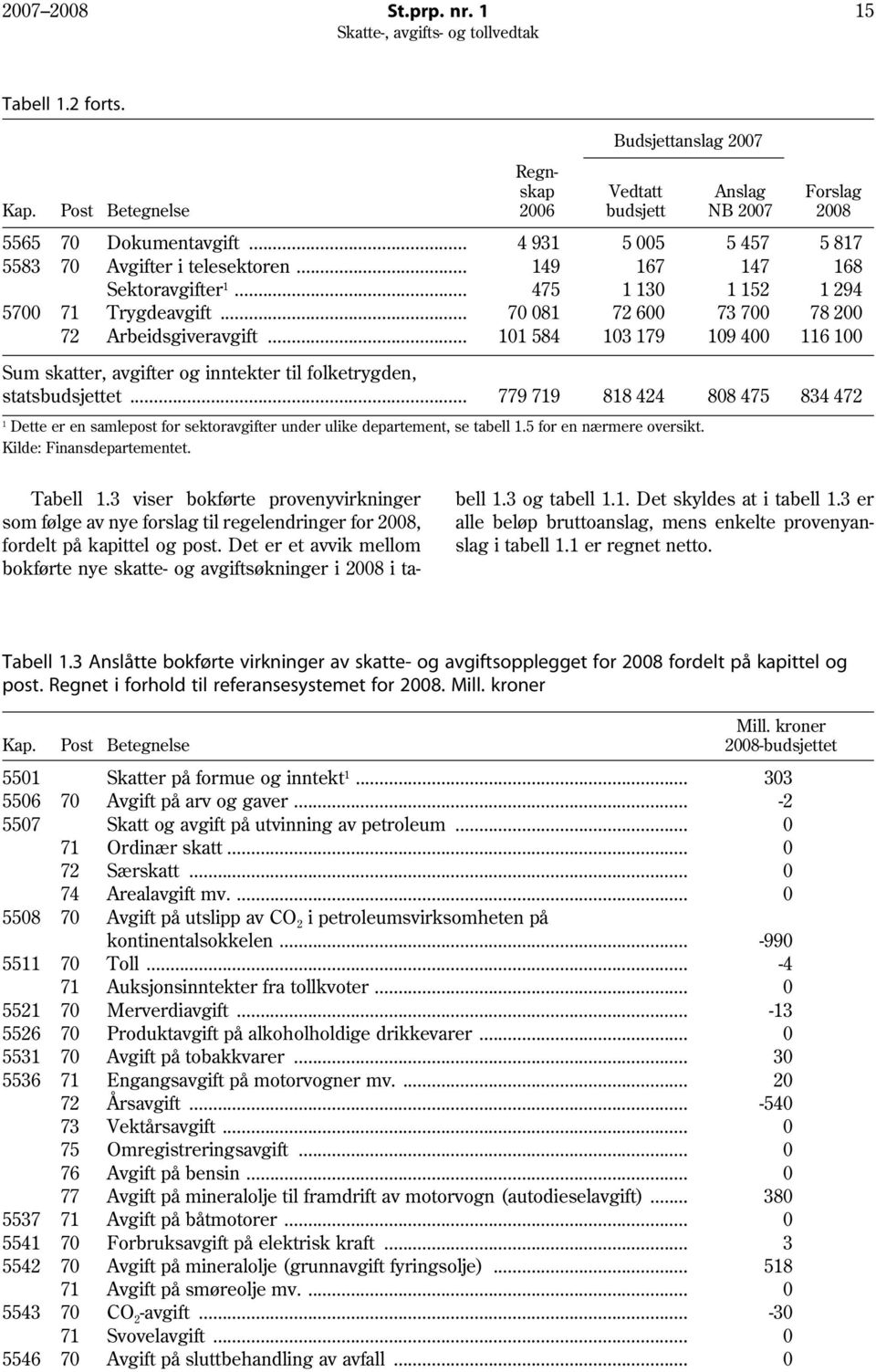 .. 101 584 103 179 109 400 116 100 Sum skatter, avgifter og inntekter til folketrygden, statsbudsjettet.