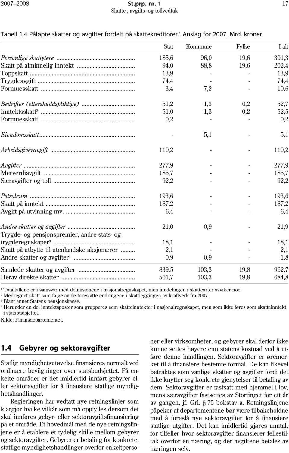 .. 51,2 1,3 0,2 52,7 Inntektsskatt 2... 51,0 1,3 0,2 52,5 Formuesskatt... 0,2 - - 0,2 Eiendomsskatt... - 5,1-5,1 Arbeidsgiveravgift... 110,2 - - 110,2 Avgifter... 277,9 - - 277,9 Merverdiavgift.