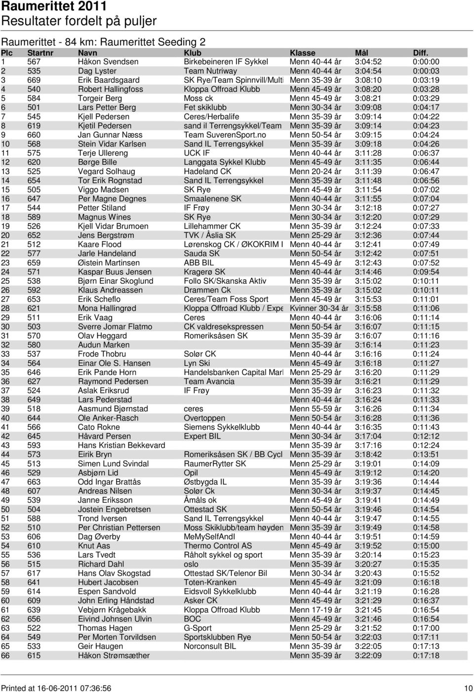 0:03:29 6 501 Lars Petter Berg Fet skiklubb Menn 30-34 år 3:09:08 0:04:17 7 545 Kjell Pedersen Ceres/Herbalife Menn 35-39 år 3:09:14 0:04:22 8 619 Kjetil Pedersen sand il Terrengsykkel/Team Sport1