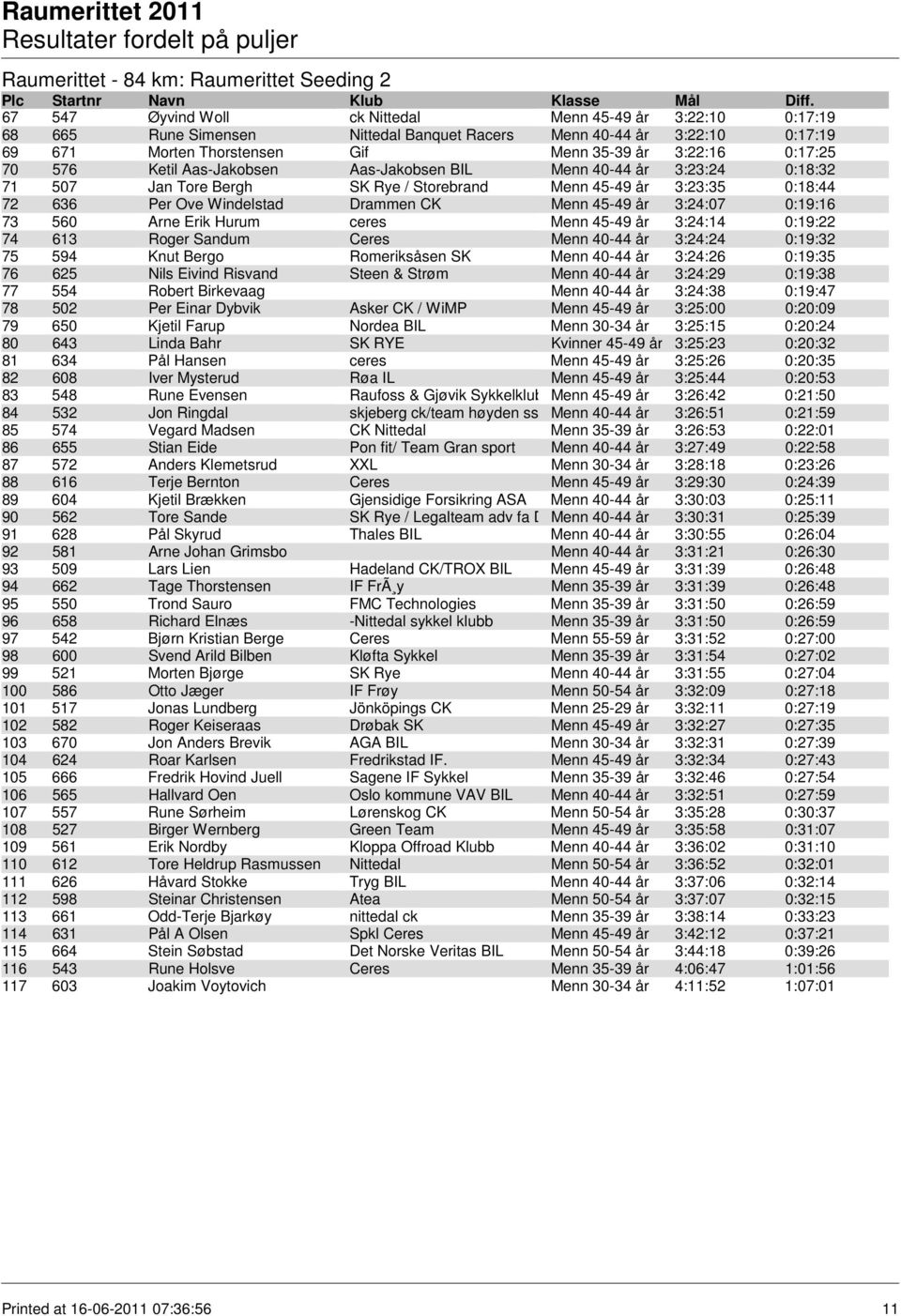 Per Ove Windelstad Drammen CK Menn 45-49 år 3:24:07 0:19:16 73 560 Arne Erik Hurum ceres Menn 45-49 år 3:24:14 0:19:22 74 613 Roger Sandum Ceres Menn 40-44 år 3:24:24 0:19:32 75 594 Knut Bergo