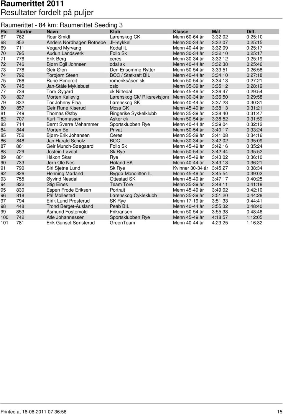 år 3:32:38 0:25:46 73 778 Geir Øien Den Ensomme Rytter Menn 50-54 år 3:33:51 0:26:58 74 792 Torbjørn Steen BOC / Statkraft BIL Menn 40-44 år 3:34:10 0:27:18 75 766 Rune Rimereit romeriksåsen sk Menn