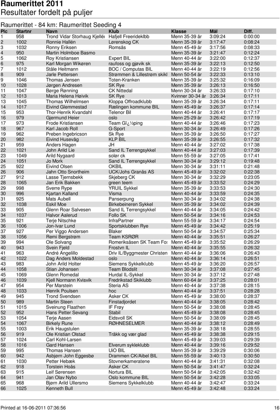 raufoss og gjøvik sk Menn 35-39 år 3:22:13 0:12:50 7 1012 Ståle Heitmann BOC / Computas BIL Menn 40-44 år 3:22:19 0:12:56 8 909 Jarle Pettersen Strømmen & Lillestrøm skiklubbmenn 50-54 år 3:22:33